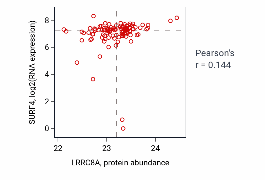 Per-sample scatter of LRRC8A vs SURF4 in HNSC (Pearson r = 0.14).