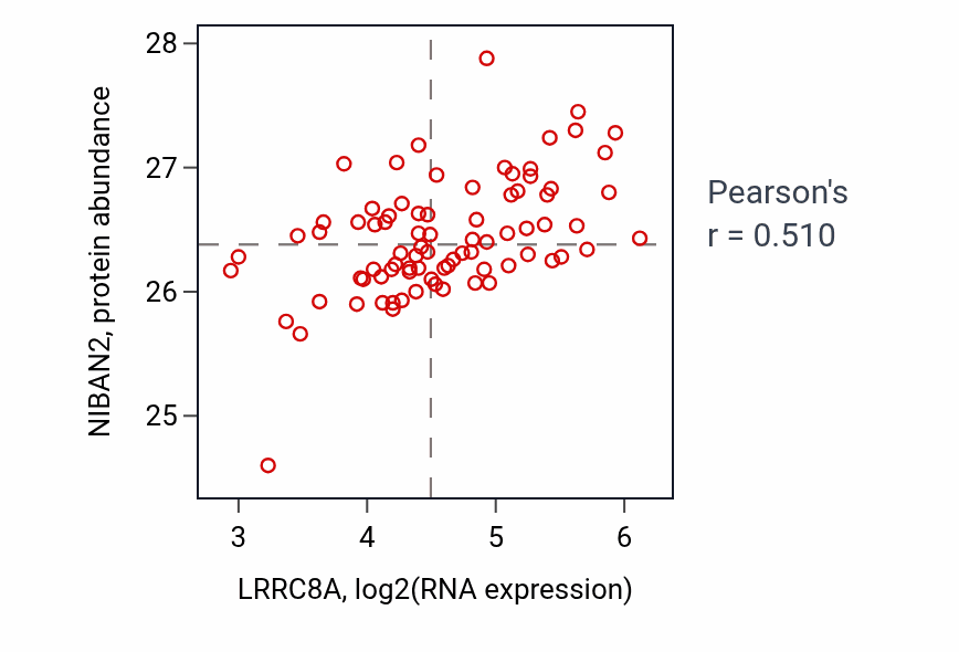 Per-sample scatter of LRRC8A vs NIBAN2 in OV (Pearson r = 0.51).