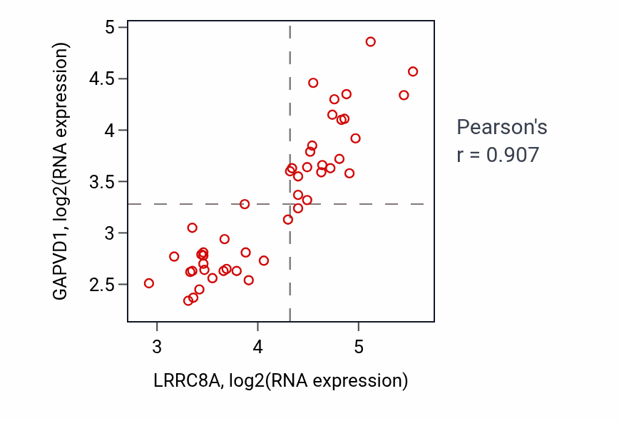 Per-sample scatter of LRRC8A vs GAPVD1 in DLBC (Pearson r = 0.91).