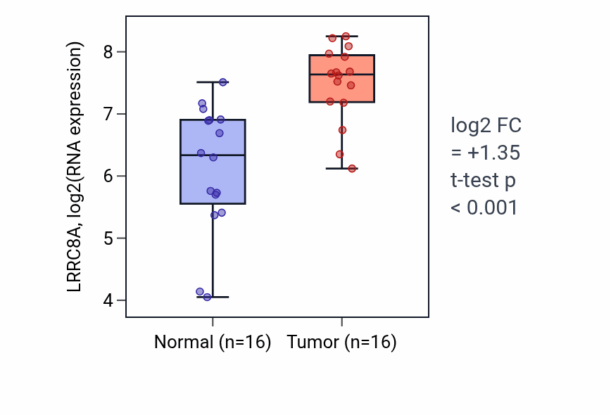 Tumor-vs-normal expression box plot for LRRC8A RNA in HNSC.