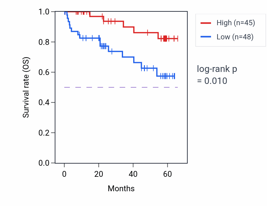Kaplan&ndash;Meier survival curve for LRRC8A mass-spec protein-high vs -low samples in CCRCC.
