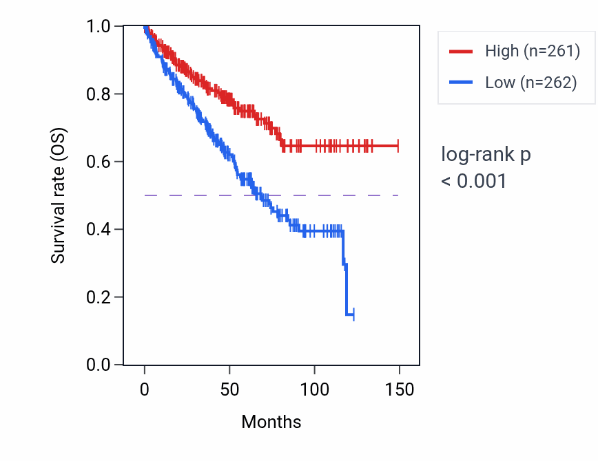 Kaplan&ndash;Meier survival curve for LRRC8A RNA-high vs -low samples in KIRC.