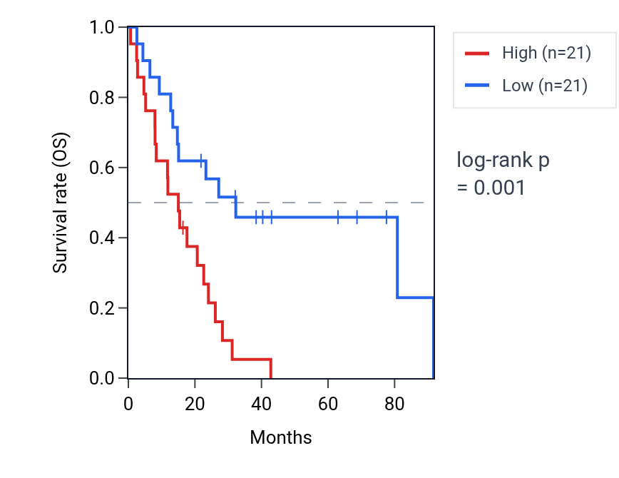 Kaplan&ndash;Meier survival curve for LRRC8B RNA expression in MESO: high vs low expression groups.