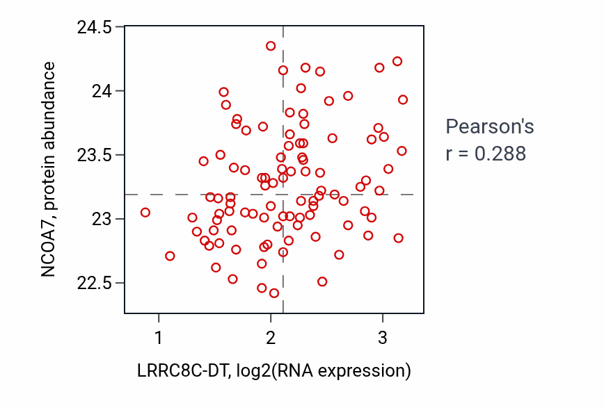 Per-sample scatter of LRRC8C-DT vs NCOA7 in GBM (Pearson r = 0.29).