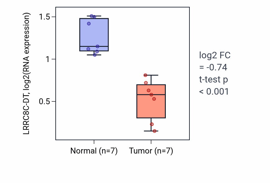 Tumor-vs-normal expression box plot for LRRC8C-DT RNA in THCA.