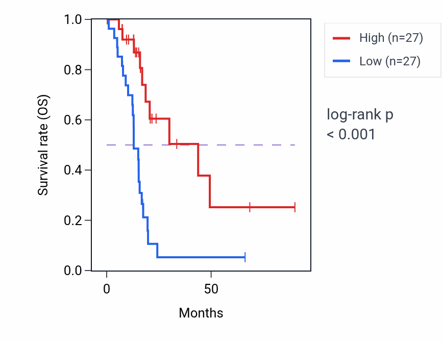 Kaplan&ndash;Meier survival curve for LRRC8C-DT RNA-high vs -low samples in PAAD.