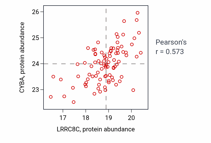 Per-sample scatter of LRRC8C vs CYBA in BRCA (Pearson r = 0.57).
