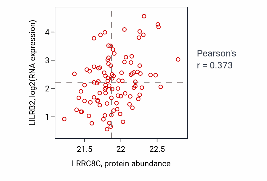 Per-sample scatter of LRRC8C vs LILRB2 in GBM (Pearson r = 0.37).