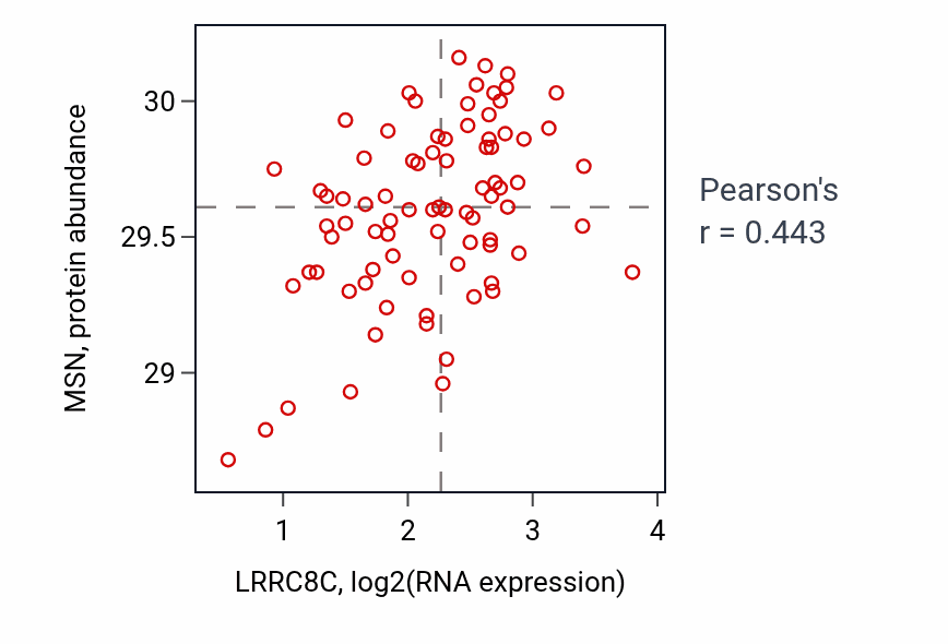 Per-sample scatter of LRRC8C vs MSN in OV (Pearson r = 0.44).