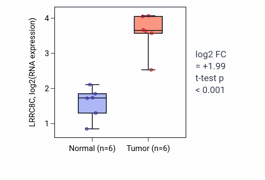 Tumor-vs-normal expression box plot for LRRC8C RNA in HNSC.