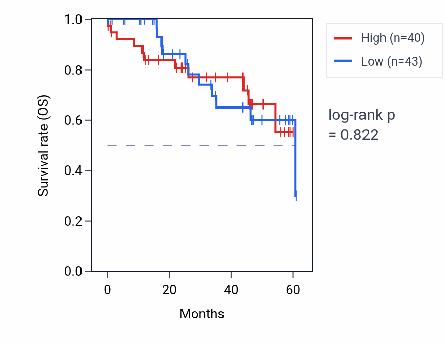 Kaplan&ndash;Meier survival curve for LRRC8C mass-spec protein-high vs -low samples in LSCC.