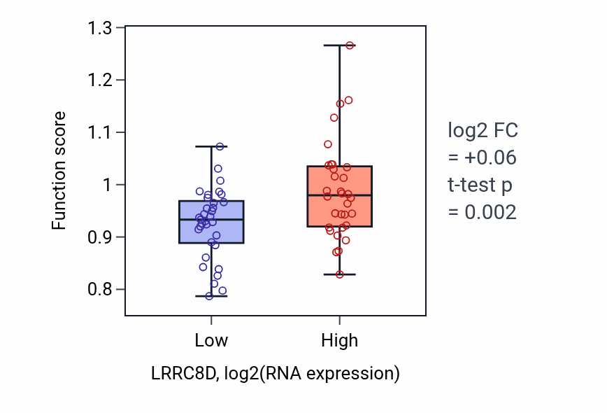 Box plot of C4-dicarboxylate transport in LRRC8D-low vs LRRC8D-high samples in SOFT_TISSUE.