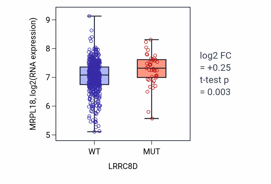 Box plot of MRPL18 in LRRC8D-low vs LRRC8D-high samples in UCEC.