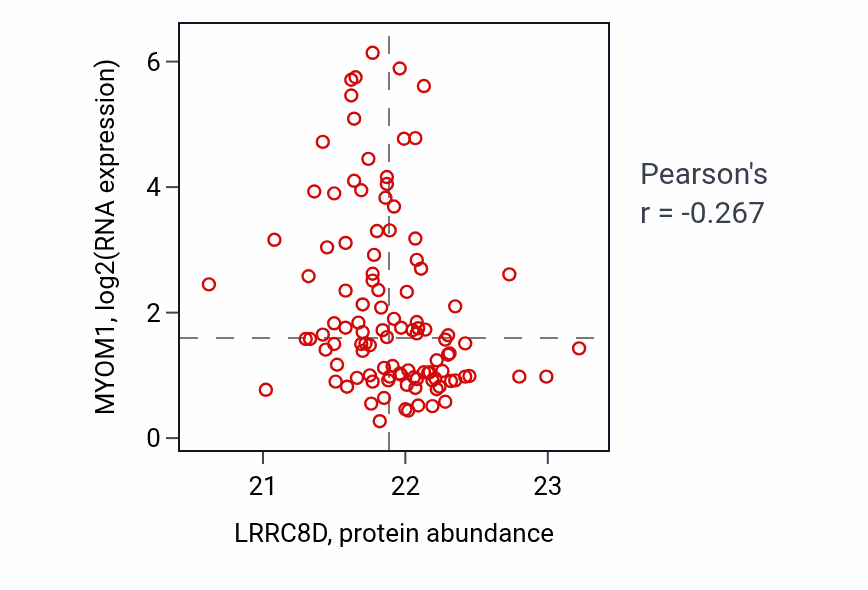 Per-sample scatter of LRRC8D vs MYOM1 in HNSC (Pearson r = -0.27).