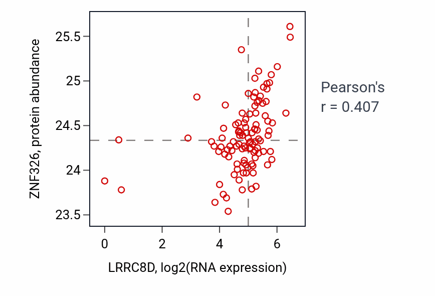 Per-sample scatter of LRRC8D vs ZNF326 in HNSC (Pearson r = 0.41).