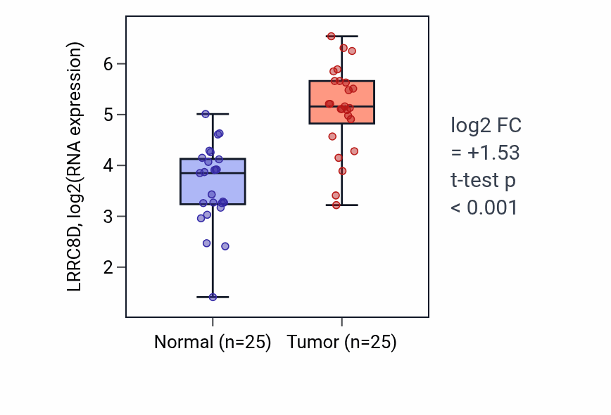Tumor-vs-normal expression box plot for LRRC8D RNA in HNSC.