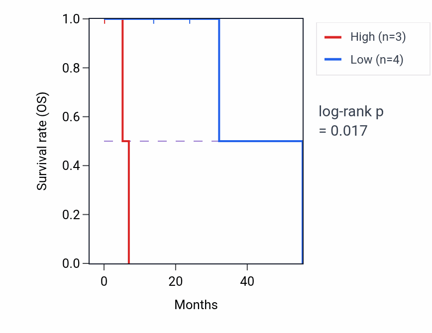 Kaplan&ndash;Meier survival curve for LRRC8D mass-spec protein-high vs -low samples in HNSC.