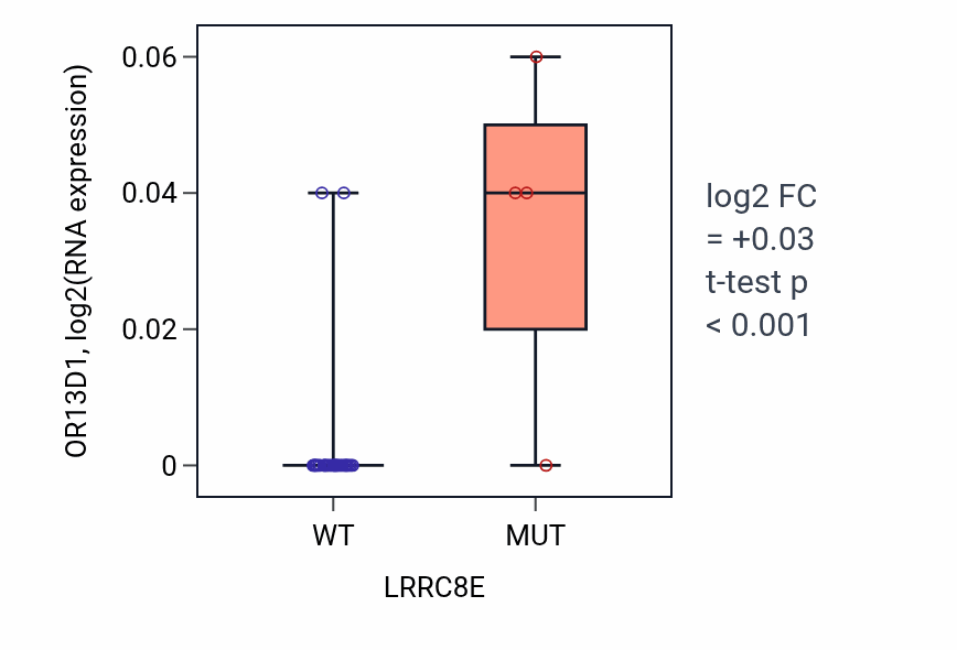 Box plot of OR13D1 in LRRC8E-low vs LRRC8E-high samples in URINARY_TRACT.