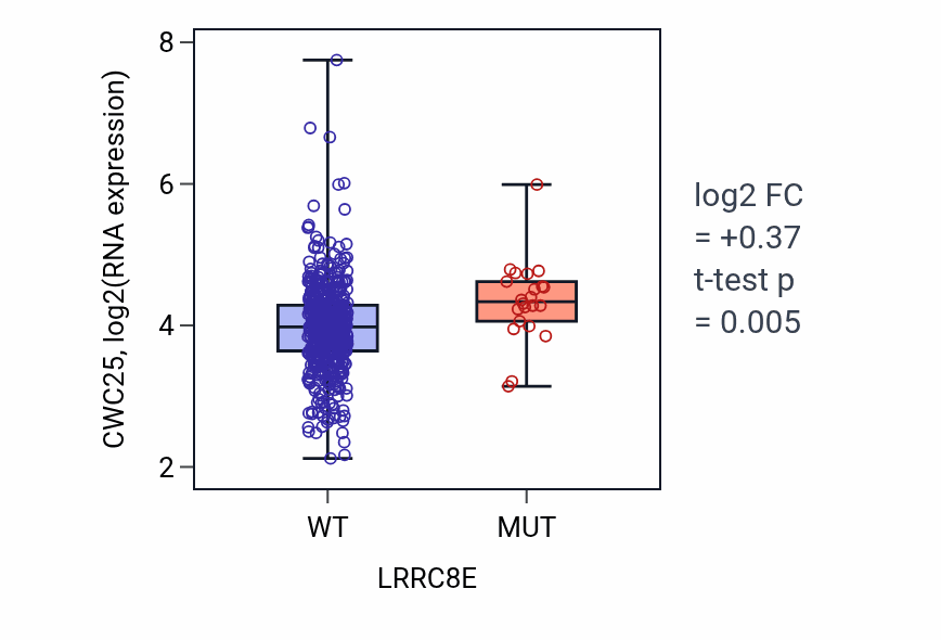 Box plot of CWC25 in LRRC8E-low vs LRRC8E-high samples in UCEC.