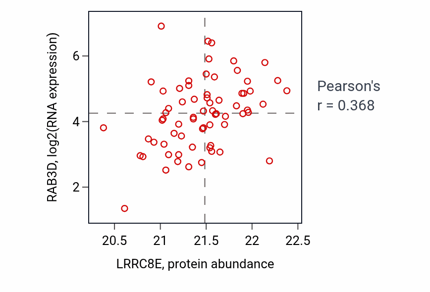 Per-sample scatter of LRRC8E vs RAB3D in OV (Pearson r = 0.37).