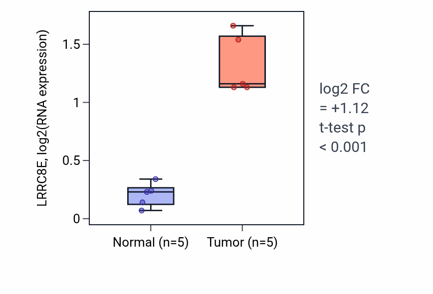 Tumor-vs-normal expression box plot for LRRC8E RNA in COAD.