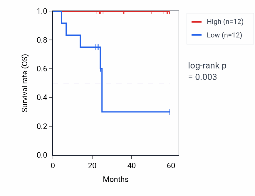 Kaplan&ndash;Meier survival curve for LRRC8E mass-spec protein-high vs -low samples in UCEC.
