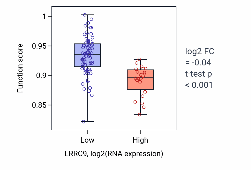Box plot of Calcium ion transport in LRRC9-low vs LRRC9-high samples in BLOOD_Leukemia.