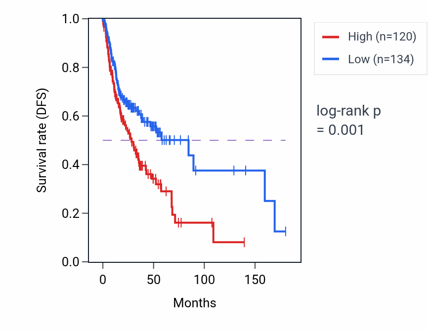 Kaplan&ndash;Meier survival curve for LRRC9 RNA expression in HNSC: high vs low expression groups.