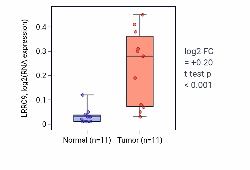 Tumor-vs-normal expression box plot for LRRC9 in HNSC.