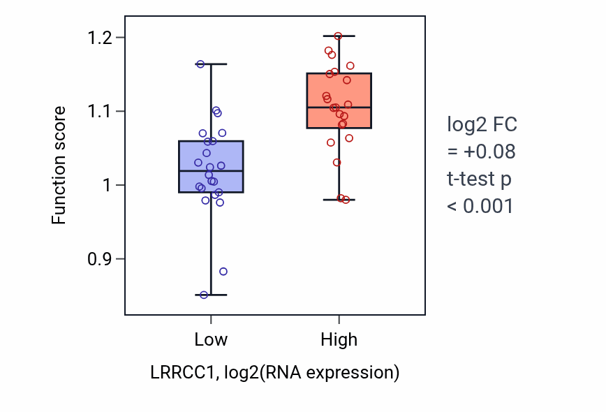 Box plot of DNA-templated DNA replication maintenance of fidelity in LRRCC1-low vs LRRCC1-high samples in UPPER_AERODIGESTIVE_TRACT.
