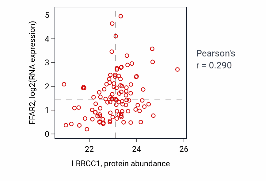 Per-sample scatter of LRRCC1 vs FFAR2 in LUAD (Pearson r = 0.29).