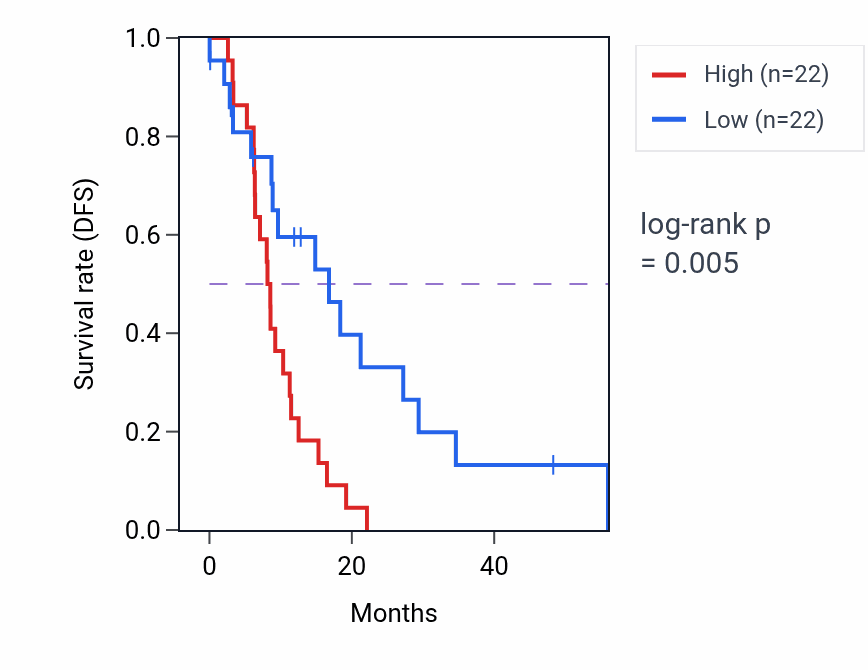 Kaplan&ndash;Meier survival curve for LRRCC1 mass-spec protein-high vs -low samples in GBM.