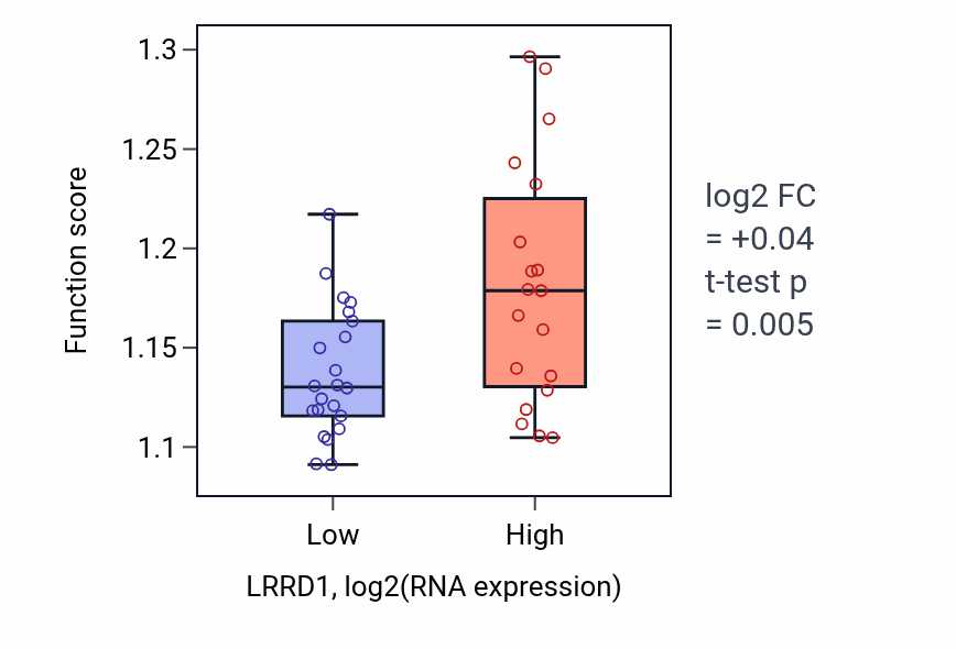 Box plot of Epigenetic regulation of gene expression in LRRD1-low vs LRRD1-high samples in STOMACH.