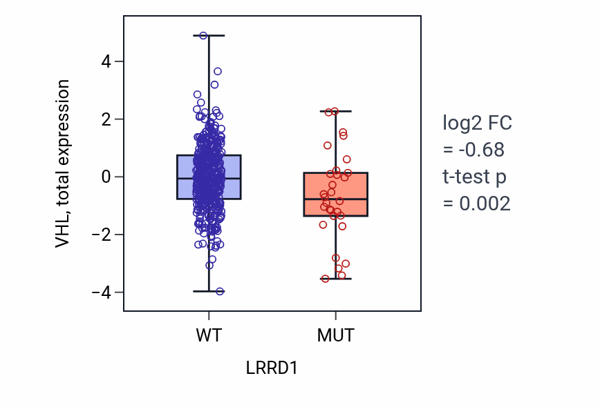 Box plot of VHL in LRRD1-low vs LRRD1-high samples in UCEC.
