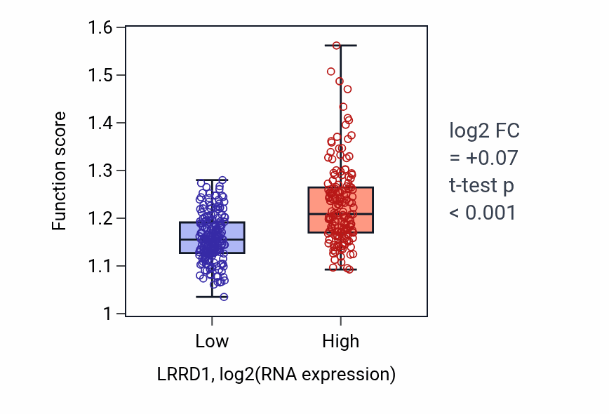 Box plot of miRNA processing in LRRD1-low vs LRRD1-high samples in STAD.