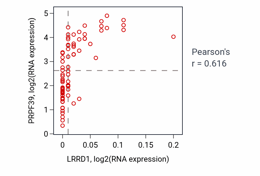Per-sample scatter of LRRD1 vs PRPF39 in UVM (Pearson r = 0.62).