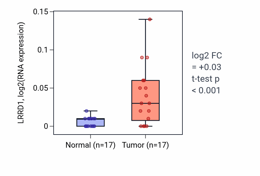 Tumor-vs-normal expression box plot for LRRD1 RNA in HNSC.