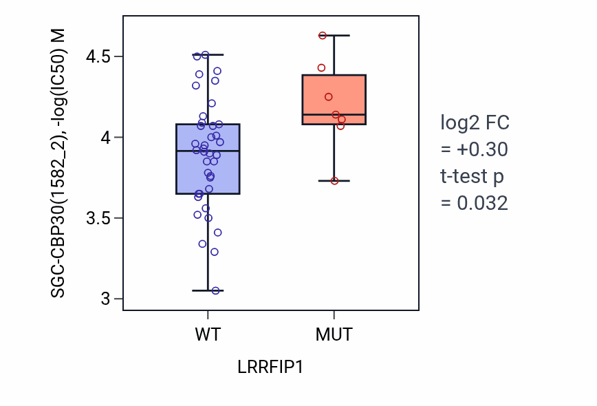 Box plot of SGC-CBP30 in LRRFIP1-low vs LRRFIP1-high samples in LARGE_INTESTINE.