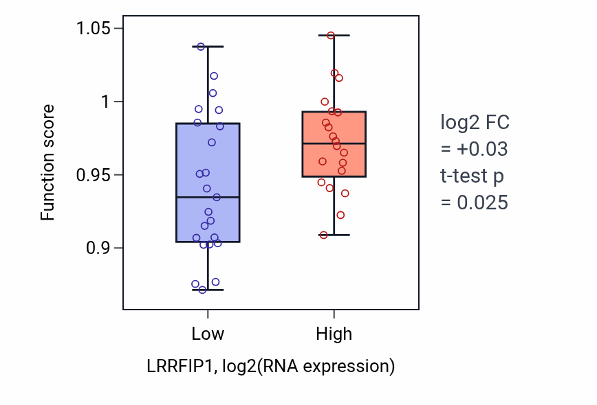 Box plot of Phosphatidylinositol biosynthetic process in LRRFIP1-low vs LRRFIP1-high samples in UPPER_AERODIGESTIVE_TRACT.
