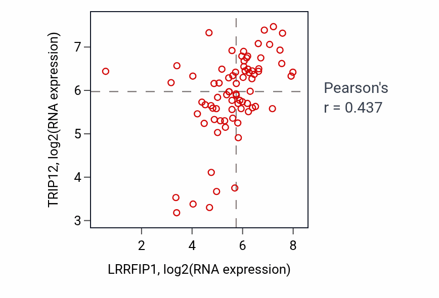 Per-sample scatter of LRRFIP1 vs TRIP12 in BLOOD_Lymphoma (Pearson r = 0.44).