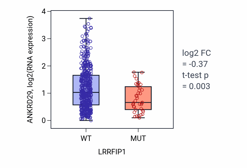 Box plot of ANKRD29 in LRRFIP1-low vs LRRFIP1-high samples in UCEC.