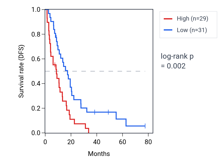 Kaplan&ndash;Meier survival curve for LRRFIP1 RNA expression in MESO: high vs low expression groups.