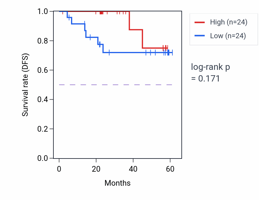 Kaplan&ndash;Meier survival curve for LRRFIP1 mass-spec protein-high vs -low samples in UCEC.