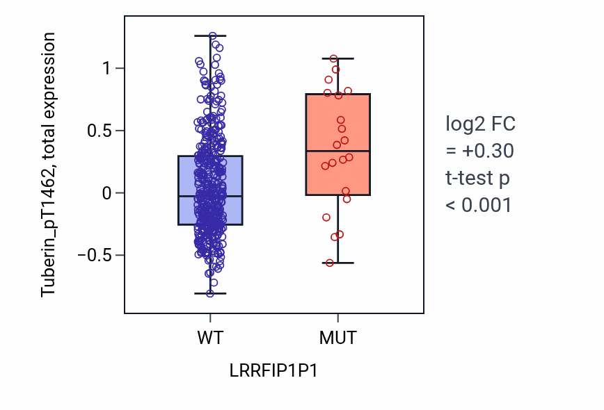 Box plot of Tuberin_pT1462 in LRRFIP1P1-low vs LRRFIP1P1-high samples in UCEC.