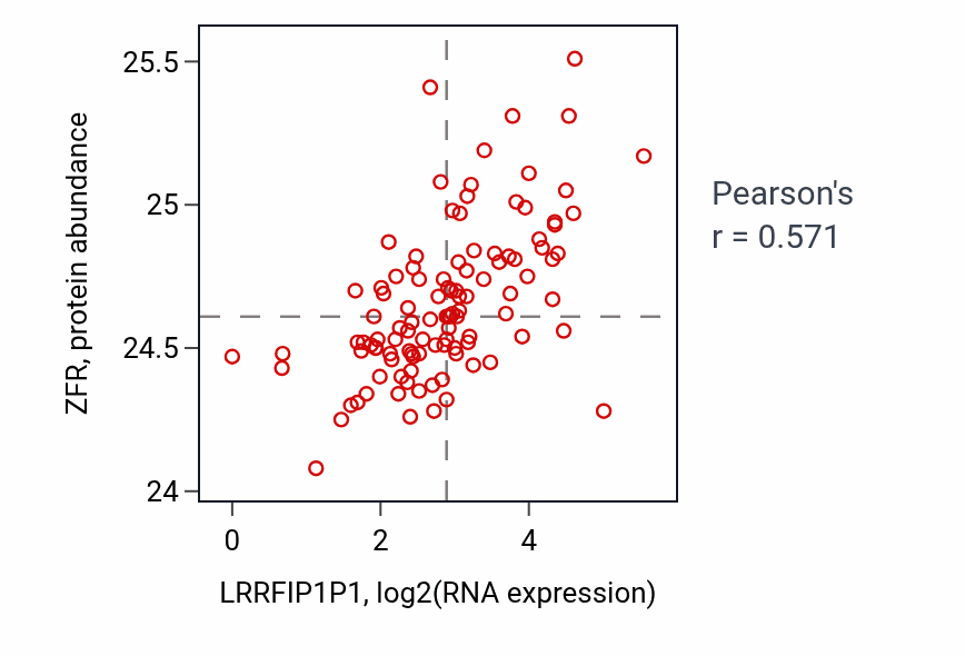 Per-sample scatter of LRRFIP1P1 vs ZFR in HNSC (Pearson r = 0.57).