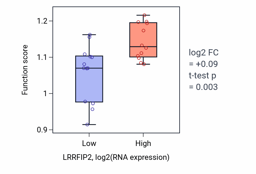 Box plot of Positive regulation of pinocytosis in LRRFIP2-low vs LRRFIP2-high samples in LIVER.