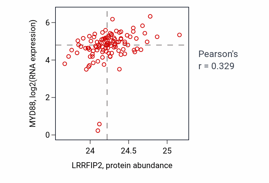 Per-sample scatter of LRRFIP2 vs MYD88 in HNSC (Pearson r = 0.33).
