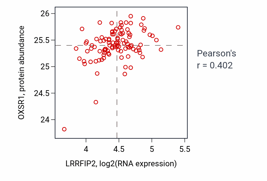 Per-sample scatter of LRRFIP2 vs OXSR1 in PDAC (Pearson r = 0.40).