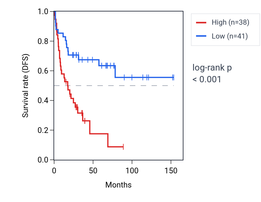 Kaplan&ndash;Meier survival curve for LRRFIP2 RNA expression in ACC: high vs low expression groups.