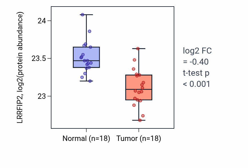Tumor-vs-normal mass-spec protein box plot for LRRFIP2 in COAD.
